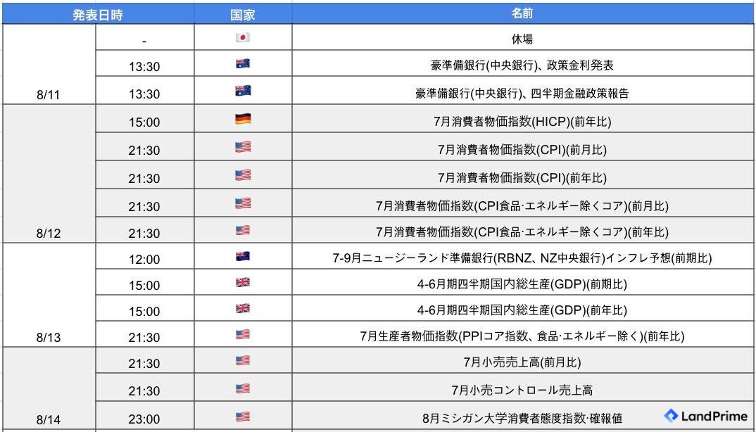 landprime_jp's tweet photo. 🗓️今週の経済指標発表
重要度:★★★
⚠️経済指標発表スケジュールは変更になる場合もございます。
#LandPrime https://t.co/kHrpYl2k2B