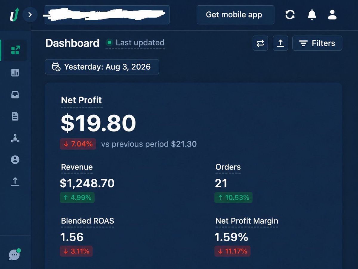 ecomedyy's tweet photo. day 20 of 30-day #ecom challenge

more orders and revenue, but profit slipped again. spent more to get the extra volume, and the lower roas basically cancelled out the upside.

gonna stop chasing scale for a day and focus on getting more out of the traffic already coming in. https://t.co/VNDRLwNviN