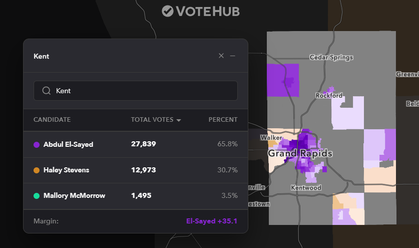 ElliscbIV's tweet photo. El-Sayed’s current 35-point lead in Kent looks strong, but Grand Rapids proper is mostly done reporting. 

Stevens could still gain ground in the suburban and rural areas of the county, the types of places where she has outperformed expectations across the state tonight. https://t.co/V6P4bIM70j