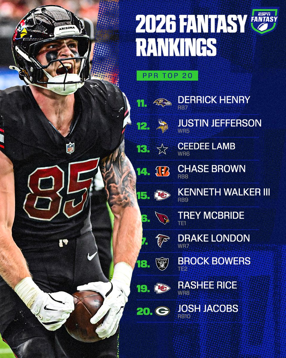 ESPNFantasy's tweet photo. Pro football will be played this week meaning fantasy football is so back‼️

@FieldYates has got you covered ranking the top players you should be targeting in your draft ✍️ https://t.co/fVPpxJZXxN
