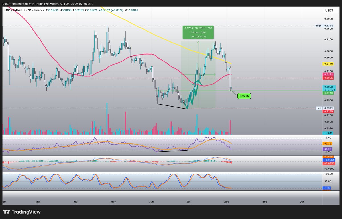 Pure8Nature's tweet photo. $LDO l @LidoFinance 

Just checked the chart and saw that price has retraced near the marked green level I put on for the buy zone several weeks ago.

However, if it fails to hold this level, it could drop back to the demand zone around 0.24–0.25 again before a bounce. https://t.co/WMgCOssoMp