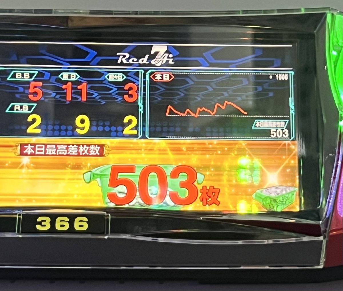 i071k's tweet photo. BIG 5回 REG 2回の良い偏り中👶🏻👏🏻
最高枚数がじわじわと500枚を越えたー！
とここから300ハマりなう👊🏻ʚ̴̶̷̆_ʚ̴̶̷̆

一旦気分転換にお昼休憩頂いてきます！！
 #ファラオ築館本店 さま
 #PR https://t.co/SExMdIfCQH