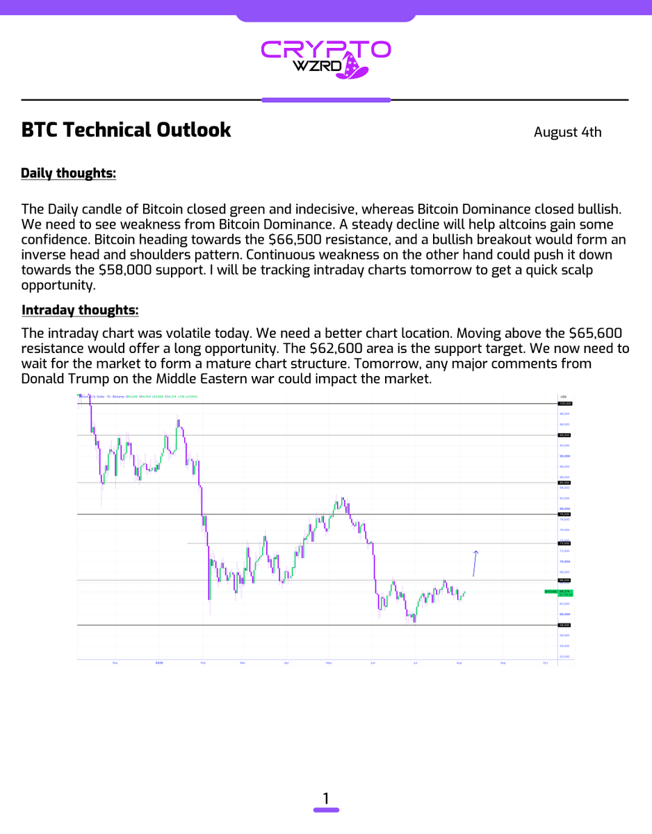 cryptoWZRD_'s tweet photo. BTC Daily Technical Outlook:
$BTC closed indecisively. However, it was green on the Daily chart, but the intraday chart was volatile. Moving above the $65,600 resistance would offer a long. The $62,200 area is the support on the intraday chart 🤔 https://t.co/OTwWxvK2eh