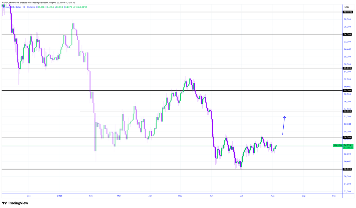 cryptoWZRD_'s tweet photo. BTC Daily Technical Outlook:
$BTC closed indecisively. However, it was green on the Daily chart, but the intraday chart was volatile. Moving above the $65,600 resistance would offer a long. The $62,200 area is the support on the intraday chart 🤔 https://t.co/OTwWxvK2eh