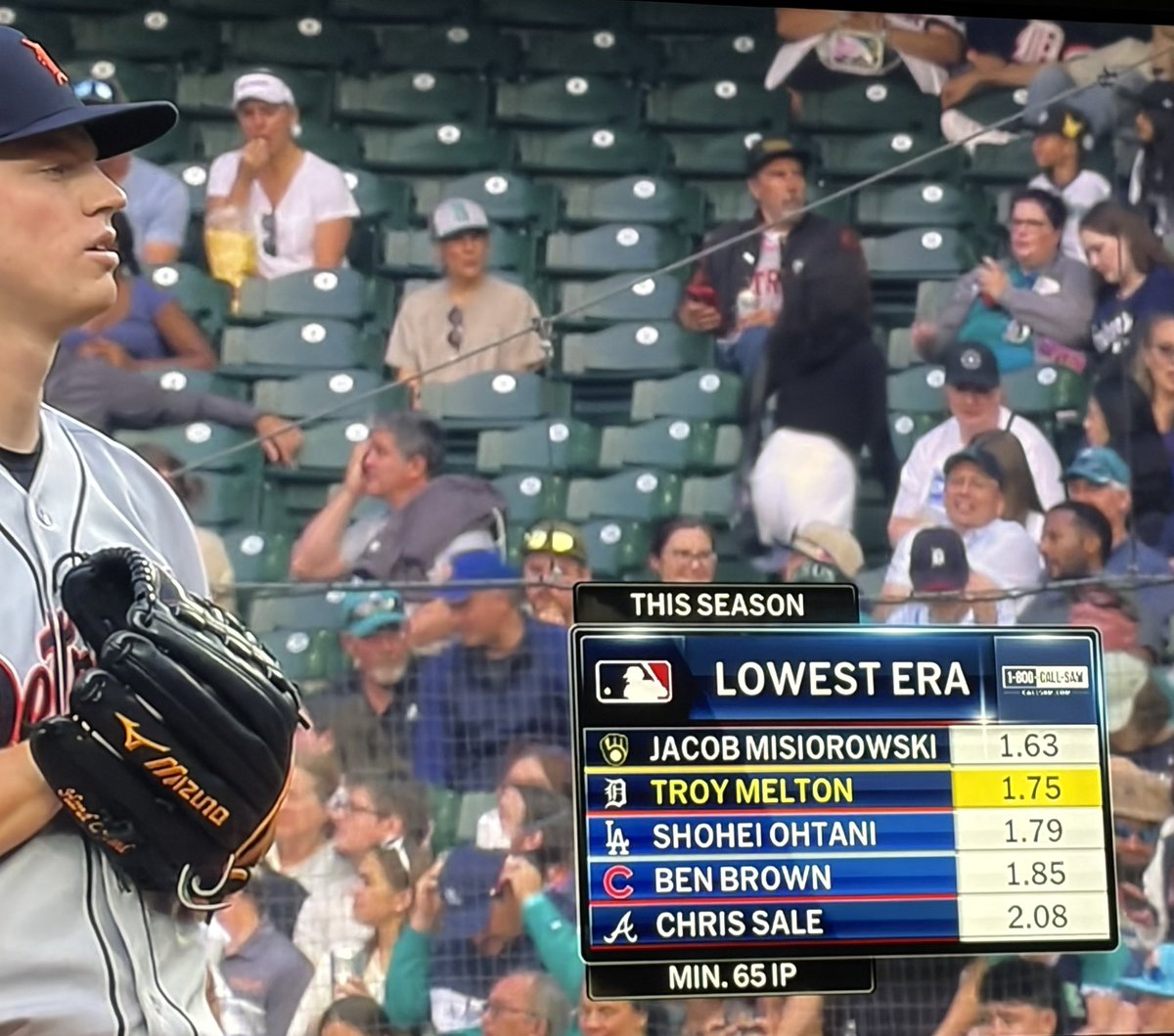 TigersData's tweet photo. Troy Melton has the 2nd best ERA in baseball (min 65 IP)

He also ranks Top 5 in least pitches per inning. https://t.co/nrUswHdV37