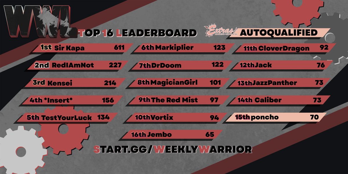WeeklyWLeague's tweet photo. Here are your current WWL standings!

With an incredible EXTRAS run, @ponohc_ secures the autoqualifier slot!

Check out all of the standings over @:
https://t.co/CmzFP7MF0n https://t.co/bwsHuNMZk6