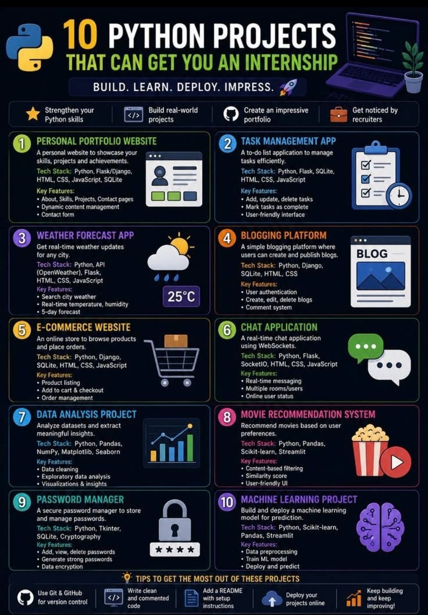 sanjeevSab17827's tweet photo. Stop waiting. Start building. Your first internship isn’t won in an interview room; it’s built in your terminal. 

I've curated the ultimate "Internship Starter Pack" of 10 Python projects that move beyond the boring "Hello World" tutorial.

These aren't just assignments. They are your portfolio weapons.

Here is the roadmap to turn theory into "Hire Me":

1️⃣ Personal Portfolio Website: Your digital business card. Stop sending PDFs, start sending links.

2️⃣ Task Management App: Prove you can solve organizational problems.

3️⃣ Weather Forecast App: Show you can talk to the world (APIs).

4️⃣ Blogging Platform: Master authentication and CRUD operations.

5️⃣ E-Commerce Website: Build the backbone of the internet.

6️⃣ Chat Application: Real-time skills that show you're ready for the modern web.

7️⃣ Data Analysis Project: Turn messy data into clean stories.

8️⃣ Movie Recommendation System: A fan-favorite that shows you understand AI logic.

9️⃣ Password Manager: Prove you take security seriously.

🔟 Machine Learning Project: The final step to show you are future-ready.

The Golden Rule: Don't just code them. Deploy them. Link them in your bio. The difference between a student and an intern is a live URL.

👉 Save this for your next project sprint. 

#Python #Programming #Internship #Coding #Tech #SoftwareEngineer #AI #WebDev #CareerGrowth #DataScience