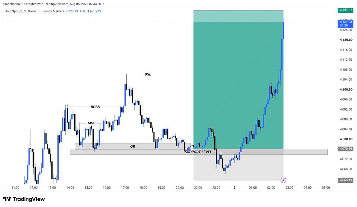 dennytrader2's tweet photo. #XAUUSD HIT 540+PIPS 💪😜 https://t.co/BX0i3DF6I0
