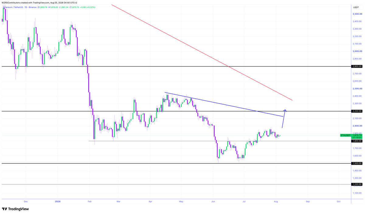 cryptoWZRD_'s tweet photo. ETH Daily Technical Outlook:
$ETH closed indecisively. The intraday chart is trading within a small range. A bullish breakout above the $1,950 resistance and holding there would offer a long. Moving below $1,830 would offer a short 😈 https://t.co/mhdVdlzoYn