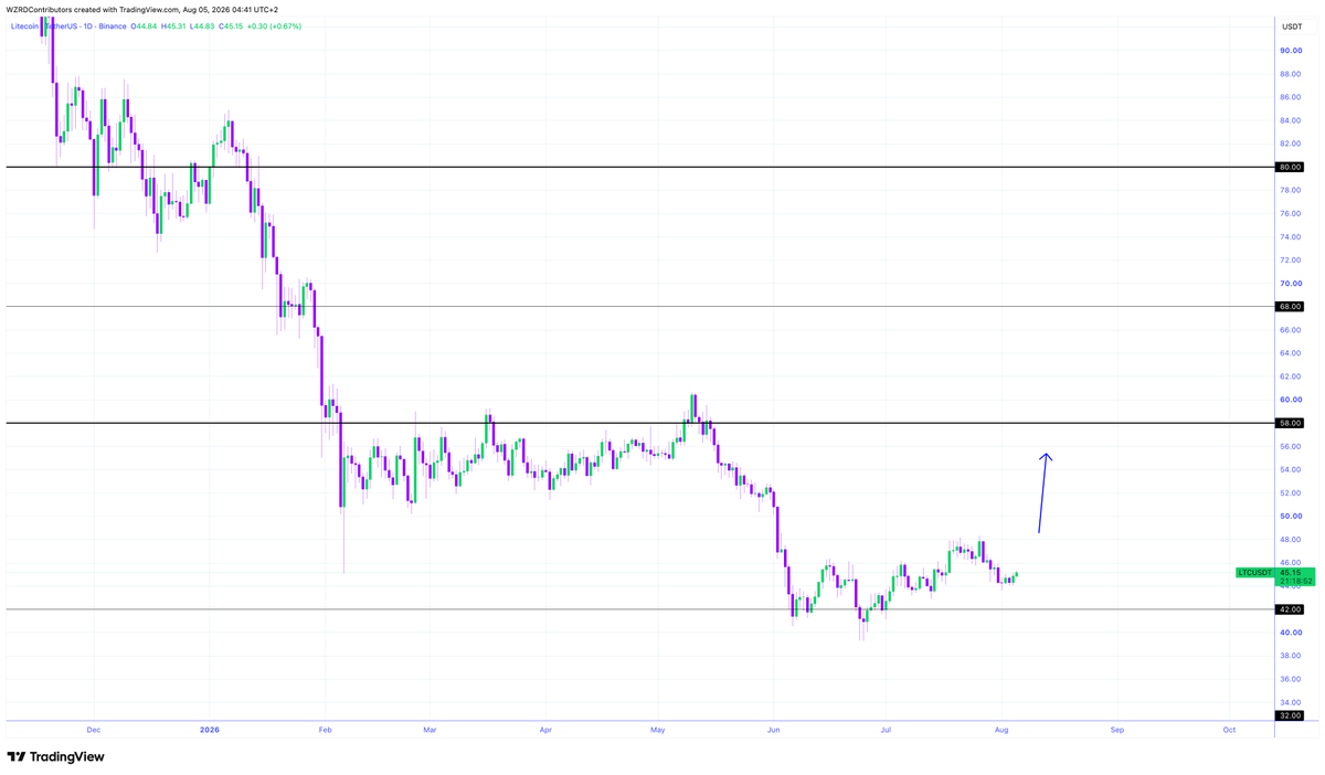 cryptoWZRD_'s tweet photo. LTC Daily Technical Outlook:
$LTC closed indecisively. A retest of the $45.80 resistance and then a decline would offer a short. Holding below $43.30 would offer further downward movement, and a short would be there as well 👀 https://t.co/ZEdAFOaLPG