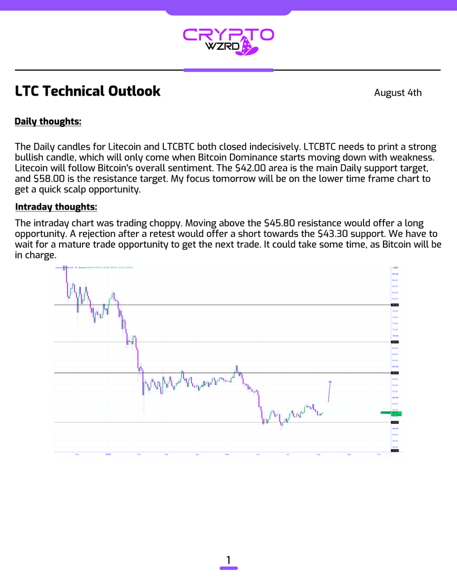cryptoWZRD_'s tweet photo. LTC Daily Technical Outlook:
$LTC closed indecisively. A retest of the $45.80 resistance and then a decline would offer a short. Holding below $43.30 would offer further downward movement, and a short would be there as well 👀 https://t.co/ZEdAFOaLPG