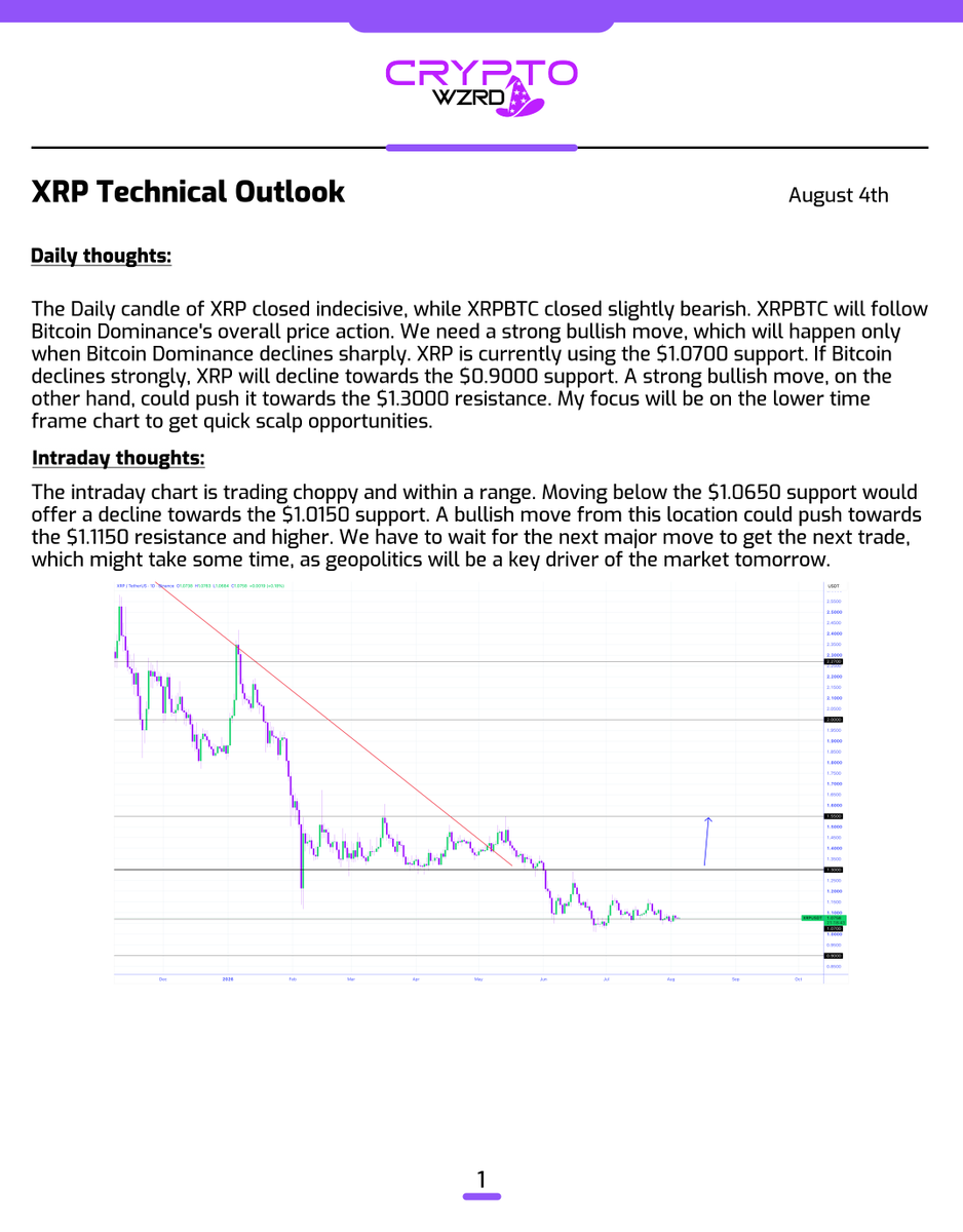 cryptoWZRD_'s tweet photo. XRP Daily Technical Outlook:
$XRP closed indecisively. The Daily chart is trading at the $1.0700 support. Bitcoin will drive the next move. Moving and holding below the $1.0650 support would offer further downside. A bullish move would push it towards the $1.1150 resistance ⚡️ https://t.co/SjMDoONImD