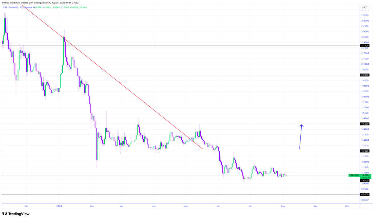 cryptoWZRD_'s tweet photo. XRP Daily Technical Outlook:
$XRP closed indecisively. The Daily chart is trading at the $1.0700 support. Bitcoin will drive the next move. Moving and holding below the $1.0650 support would offer further downside. A bullish move would push it towards the $1.1150 resistance ⚡️ https://t.co/SjMDoONImD