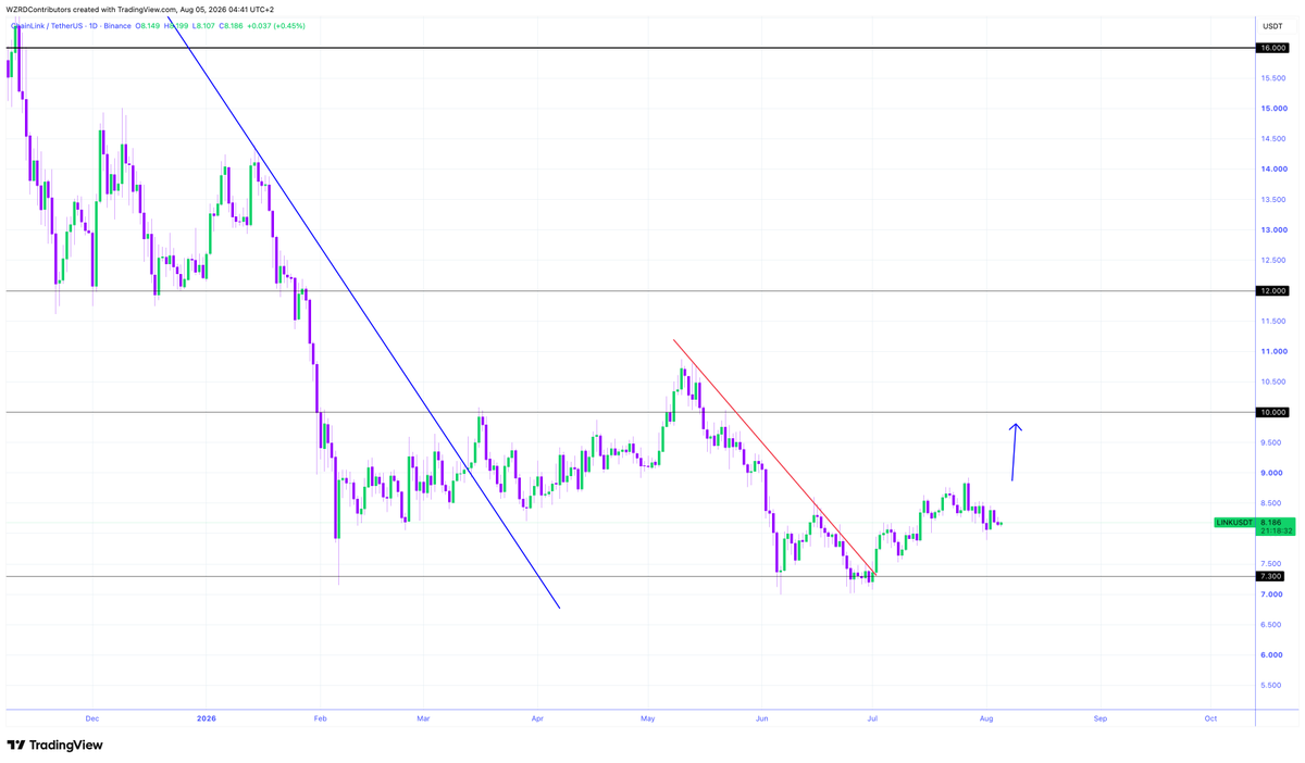 cryptoWZRD_'s tweet photo. LINK Daily Technical Outlook:
$LINK closed indecisively on the Daily chart. A bullish move above the $8.20 resistance and holding could trigger a long although Bitcoin needs to be positive too. Holding below $8.20 would continuously push it down towards $7.65 🧙‍♂️ https://t.co/Fxkoa2UVox
