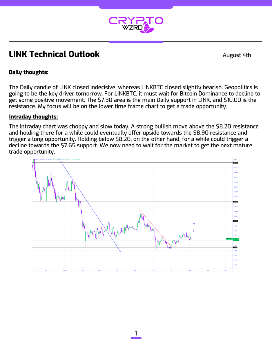 cryptoWZRD_'s tweet photo. LINK Daily Technical Outlook:
$LINK closed indecisively on the Daily chart. A bullish move above the $8.20 resistance and holding could trigger a long although Bitcoin needs to be positive too. Holding below $8.20 would continuously push it down towards $7.65 🧙‍♂️ https://t.co/Fxkoa2UVox