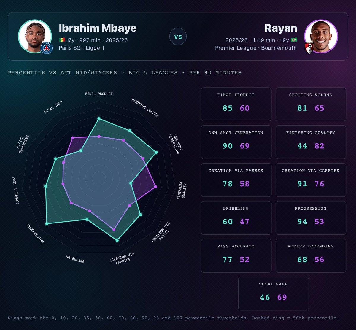 Red__Analysis's tweet photo. Ibrahim Mbaye, 18, PSG

-Excellent 1v1 dribbler, rides contact in the challenge with relative ease despite his size
- Excels in a variety of different situations
- RW but plays on both flanks
- Great eye for a pass
- Can hurt you wide or in the half space
- Direct, pacy, energetic
- Works hard on both sides of the ball
- Won't take up HG spot given his age 

Mbaye is definitely a player that possesses the attributes that Andoni Iraola looks for from his attackers. His underlying data looks very good. Albeit a small sample size, he stacks up well against the likes of Rayan and Yankuba Minteh, two players Liverpool are said to be very keen on.

A right footer who plays on the right. I think we could see Iraola use him there with the idea to get beyond the fullback to the byline, and create opportunities for Isak in a more consistent fashion. Though not a starter level week in week out, yet. I can see Mbaye taking a similar trajectory to someone like Rayan, who was a similar age range when he signed for Bournemouth. 

With a price tag in the realm of €40-45m this looks like it could be a shrewd bit of business for Liverpool, securing one of the best talents in Europe without breaking the bank. https://t.co/xF5yz6Yffk
