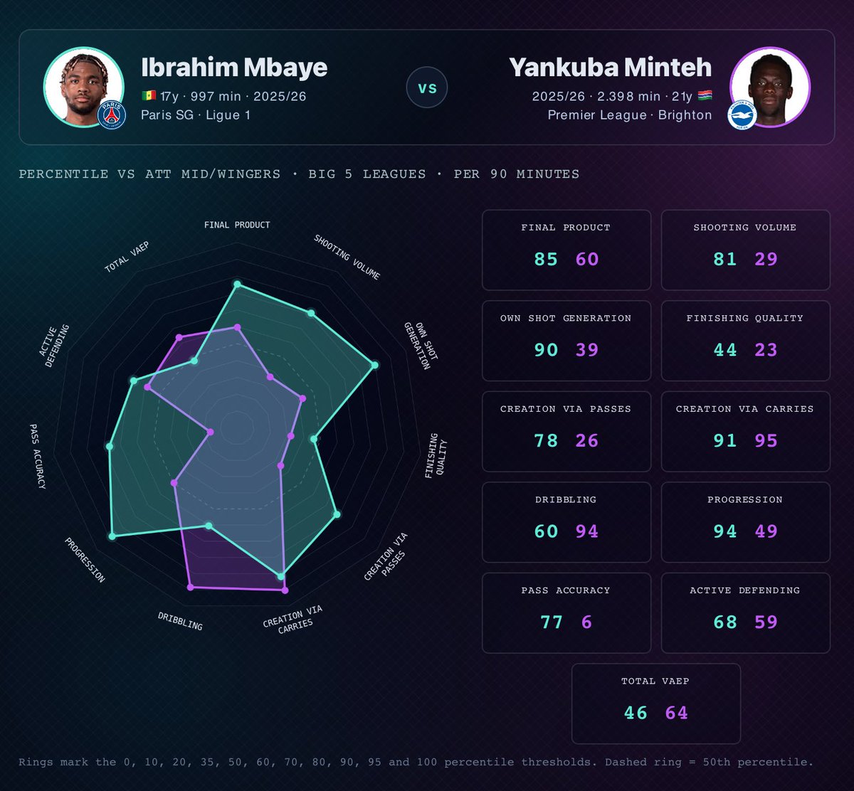 Red__Analysis's tweet photo. Ibrahim Mbaye, 18, PSG

-Excellent 1v1 dribbler, rides contact in the challenge with relative ease despite his size
- Excels in a variety of different situations
- RW but plays on both flanks
- Great eye for a pass
- Can hurt you wide or in the half space
- Direct, pacy, energetic
- Works hard on both sides of the ball
- Won't take up HG spot given his age 

Mbaye is definitely a player that possesses the attributes that Andoni Iraola looks for from his attackers. His underlying data looks very good. Albeit a small sample size, he stacks up well against the likes of Rayan and Yankuba Minteh, two players Liverpool are said to be very keen on.

A right footer who plays on the right. I think we could see Iraola use him there with the idea to get beyond the fullback to the byline, and create opportunities for Isak in a more consistent fashion. Though not a starter level week in week out, yet. I can see Mbaye taking a similar trajectory to someone like Rayan, who was a similar age range when he signed for Bournemouth. 

With a price tag in the realm of €40-45m this looks like it could be a shrewd bit of business for Liverpool, securing one of the best talents in Europe without breaking the bank. https://t.co/xF5yz6Yffk