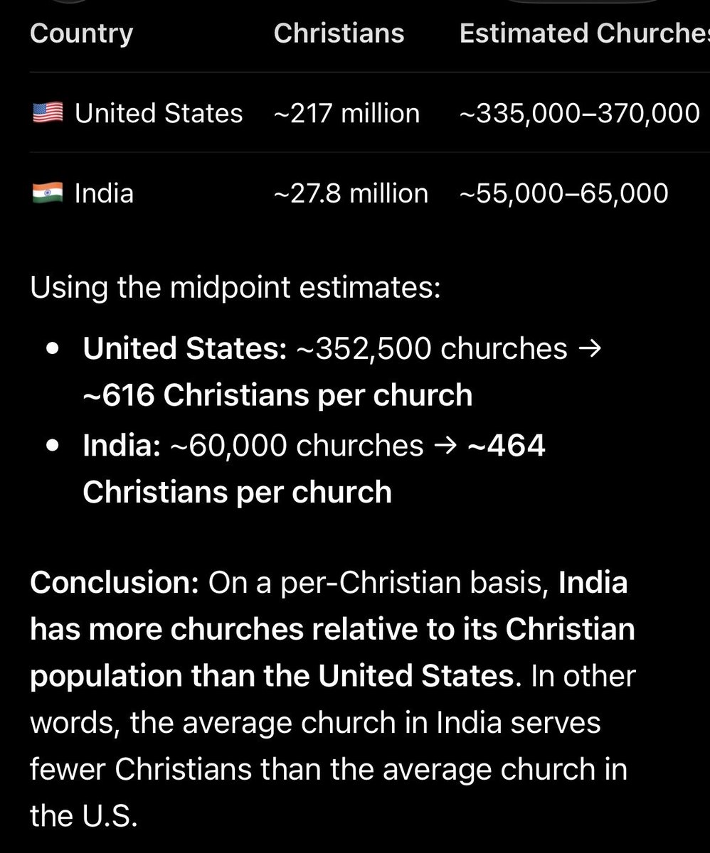 JohnHill007's tweet photo. @ChandlerForPB @RepRileyMoore @JesseHughesNC We have more churches per Indian than USA.

Infact, we have more temples as well as mosques in India than in USA.

Wouldn’t be a shame, despite being a christian majority country, you have less churches per person compared to India. https://t.co/6obC6lNXKh