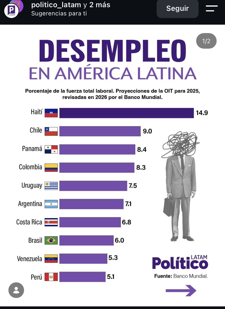 taygeta44's tweet photo. PERO SEGUIMOS CON LAS VISAS, PERMISOS DE TRABAJO Y FACILIDADES PARA QUE VENGAN A TRABAJAR SOBRE TODO EN EL AGRO 🤡

HASTA CUANDO SIGUEN EMPOBRECIENDO A LOS CHILENOS OYE?😡 @Jou_Kaiser @RenzoTrisotti @ifloressenador @AKusanovicG @MaximoPavezC @senadorbecker @ciudadanovidela https://t.co/5c36VGV3Ww