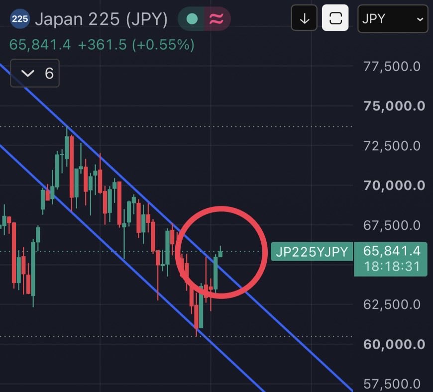 wwotoww's tweet photo. 日経は日足でトレンドラインを上抜けするも、25MAで抑えられてる https://t.co/HJAvqBTk1N