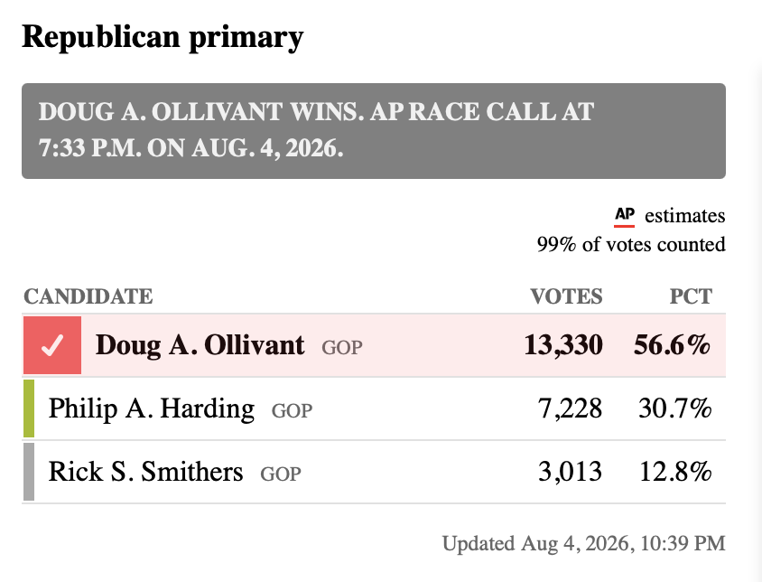 CraigCaplan's tweet photo. Retired Army Lt. Col. Doug Ollivant won the #VA07 GOP primary per AP and will challenge 1st term Democratic Rep. Eugene Vindman in the fall election. Vindman won the Fredericksburg area House seat with 51.2% of the vote in 2024 and replaced Rep. Abigail Spanberger (D-VA) who ran for governor and won.