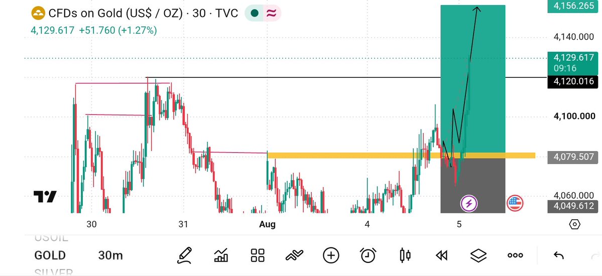 Kevinuzmy's tweet photo. #XAUUSD
A clean move Up  😜 
Congratulations 🎉👏 to those who followed. https://t.co/d5n5LmqNIz