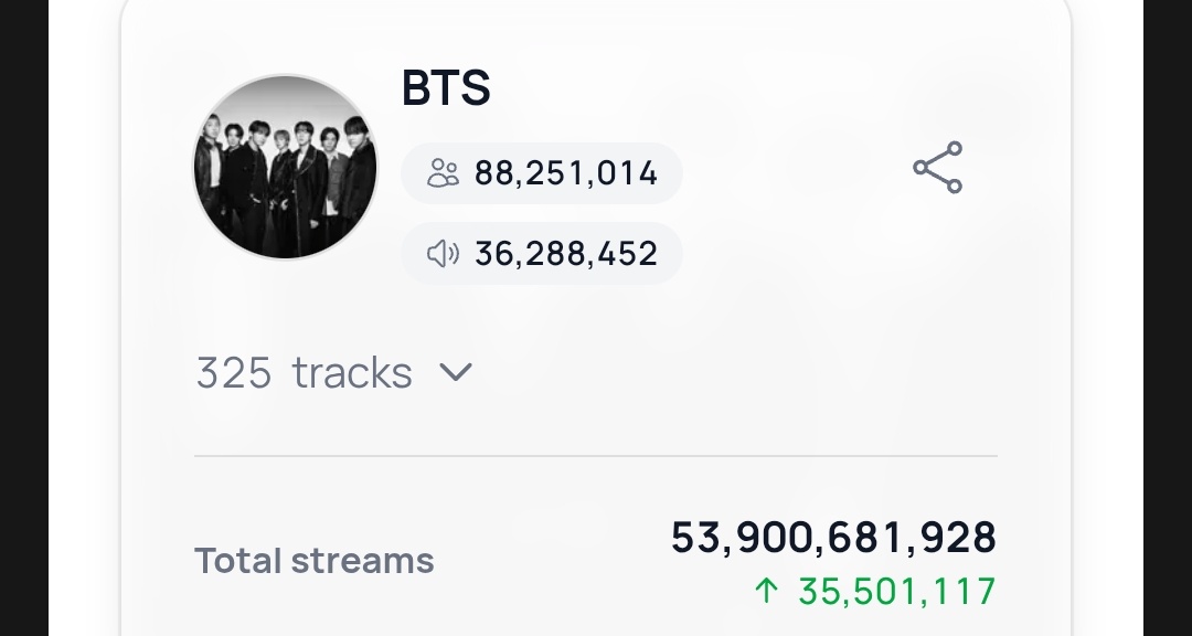 Yoon_kookie97's tweet photo. #BTS now has surpassed 53.9 BILLION Streams on Spotify 🔥 

CONGRATULATIONS BTS 
#BTS53_9BillionStreamOnSpotify https://t.co/DXtSpSg8eA
