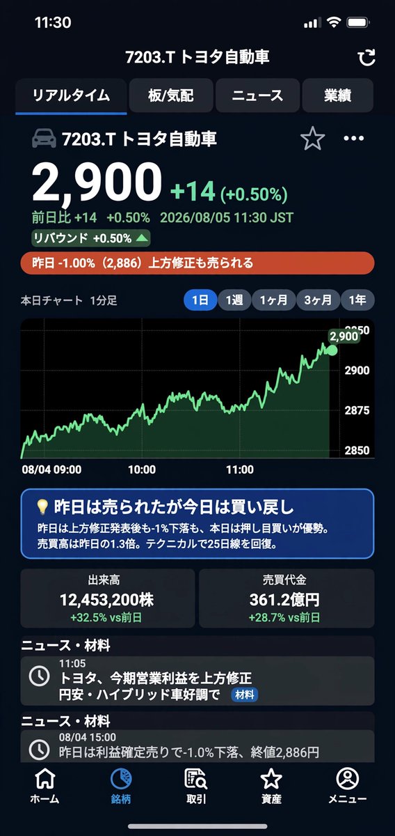 Ai0814180's tweet photo. トヨタ 2,900円 +14 +0.50% リバウンド
昨日は上方修正しても-1%売られたのに
今日は押し目買いで買い戻し
昨日売った人、今どんな気持ち？ https://t.co/x3mE9pW7O6