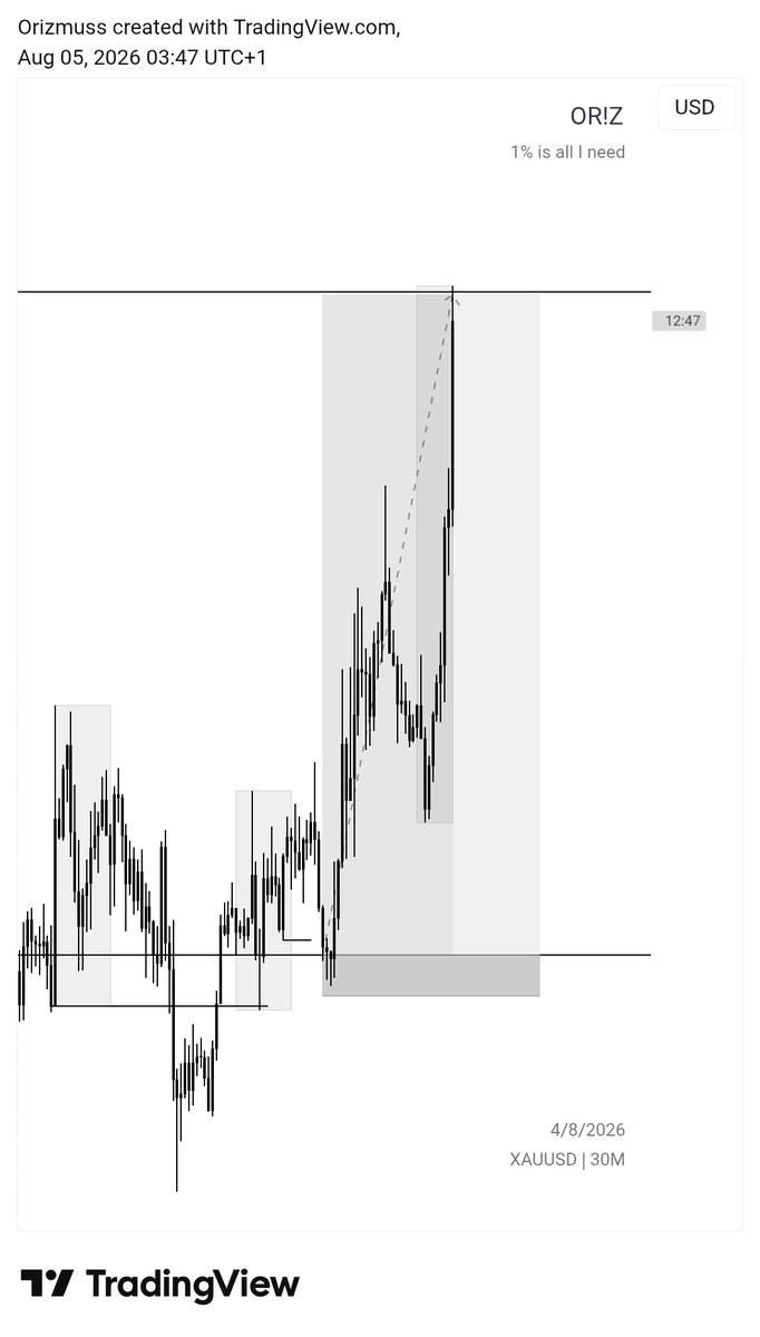 Orizmuss's tweet photo. XAUUSD ON THIS ONE. SMASHED IT. https://t.co/ZIealqY0Np