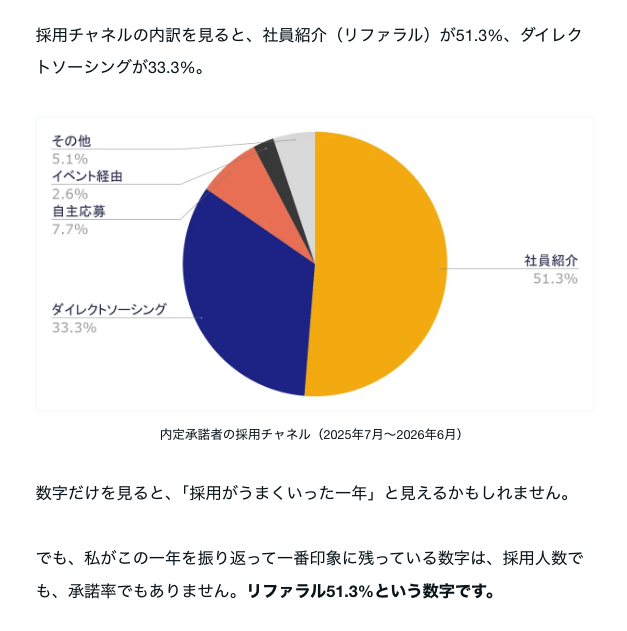 furumoe21's tweet photo. 【note書きました｜リファラル採用の裏側】
リファラル比率51.3%。

この数字は「採用施策が当たった」という話ではなく、「社員が友人を紹介したくなる会社であり続けられたか」というカルチャーの通知表だと思っています。

FY25、約50名→約90名へと組織が1.8倍になったHQで、私たちが採用で大切にしてきたことをまとめました！

採用や組織づくりに携わる方に読んでいただけたら嬉しいです！

↓記事はコメント欄にて