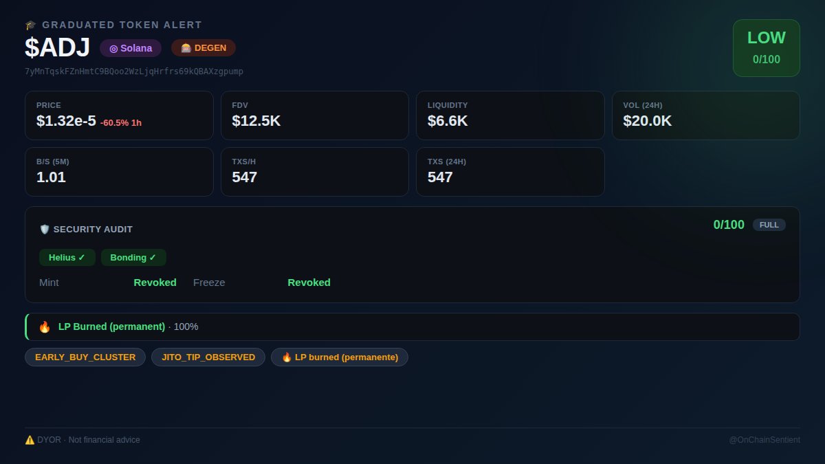 onch4in's tweet photo. 🎓 $ADJ graduated
Fresh ◎ Solana AMM pool
FDV $12.5K · Liq $6.6K · 1h -60.5%
Audit: 🟢 LOW · mint/freeze revoked · LP burned
CA: 7yMnTqskFZnHmtC9BQoo2WzLjqHrfrs69kQBAXzgpump
https://t.co/5cI8ClLlqZ
NFA #ADJ #Solana #Graduated https://t.co/TWafZ0chgn