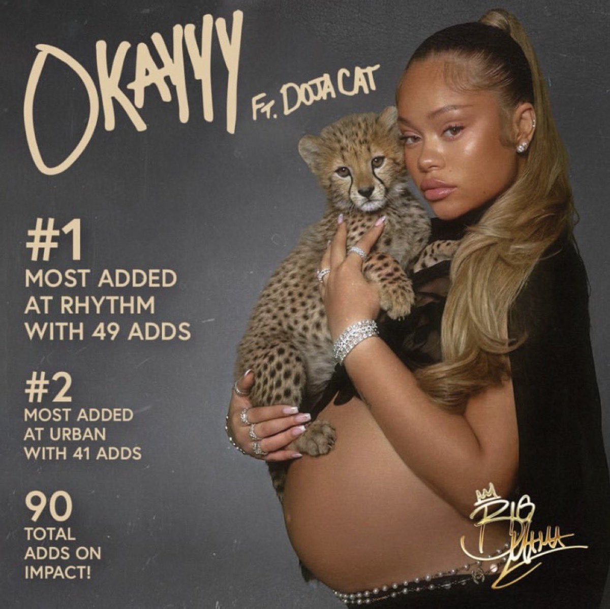 lattochartss's tweet photo. Latto’s “Okayyy” feat. Doja Cat is the #1 most added song on Rhythmic and Urban Radio totaling with 90 adds. 

Rhythmic - “Okayyy” — @Latto, @DojaCat (49 adds) 
Urban - “Okayyy” — @Latto, @DojaCat (41 adds) https://t.co/aAjprLMN08