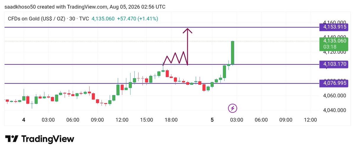 MR_Smith_Fx's tweet photo. #XAUUSD BUY Update 📈

Gold from 4120→ 4134  Hit ✅

SELL +320 Pips Running Profit 💰🔥

Trade Playing Out Exactly As Planned 📊
More upside Still Possible. 👀

Telegram Channel Link In Bio 🚀 https://t.co/QhDK2it9Pk