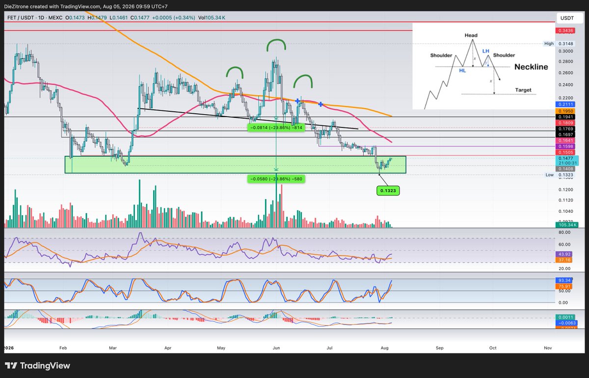 Pure8Nature's tweet photo. $FET l @ASI_Alliance 

Price dropped to 0.1423 in the green demand zone and bounced as expected.

Currently, the 1D MACD and Stoch RSI are bullish. RSI is rising but has not yet crossed above the 50 level.

Waiting to see if it can break out of this zone and flip 0.15 into support, then 0.16 in the coming days