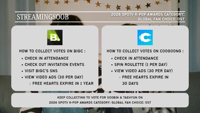 streamingsoob's tweet photo. 📢 REMINDER 📢

Don’t forget to prepare for the final round by collecting Blue Hearts or purchasing Yellow Hearts on Coogoong, and collecting Silver Gems or purchasing Blue Gems on BIGC.

Since the winner is determined 100% by fan votes, we hope every MOA, Soobrangdan, and Solomon will participate in this round. Every vote matters, so let’s work together and bring home the trophy for Soobin & Taehyun!

#SOOBIN #수빈 #スビン #MOAisONE
#TAEHYUN #태현 #テヒョン #TXT
