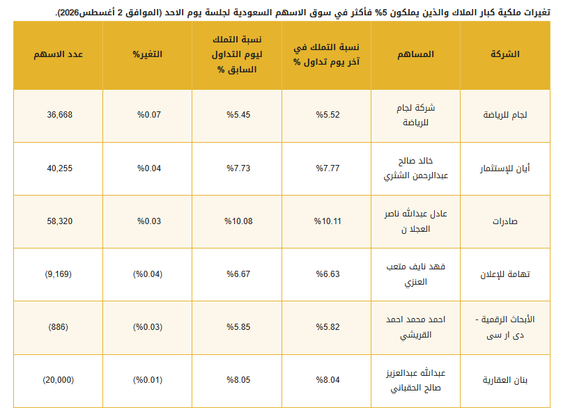 SakuraX_Japan's tweet photo. 📊 تحركات كبار الملاك في «تداول» اتسمت بالتوازن خلال جلسة الأحد 2 أغسطس:

6 تغييرات رئيسية في الملكيات، توزعت بالتساوي بين 3 عمليات زيادة و3 عمليات تخفيض.

ويقصد بكبار الملاك المساهمون الذين يملكون 5% فأكثر من أسهم الشركة.

🟢 زيادات الملكية:

لجام للرياضة: ارتفعت ملكية الشركة المالكة إلى 5.52% من 5.45%، بزيادة 0.07%، عبر شراء 36,668 سهمًا.

أيان للاستثمار: ارتفعت حصة خالد ص��لح عبدالرحمن الشثري إلى 7.77% من 7.73%، بزيادة 0.04%، بعد شراء 40,255 سهمًا.

صادرات: ارتفعت حصة عادل عبدالله ناصر العجلان إلى 10.11% من 10.08%، بزيادة 0.03%، بعد شراء 58,320 سهمًا، وهي أكبر كمية شراء في التقرير.

🔴 تخفيضات الملكية:

تهامة للإعلان: تراجعت حصة فهد نايف متعب العنزي إلى 6.63% من 6.67%، بانخفاض 0.04%، بعد بيع 9,169 سهمًا.

الأبحاث الرقمية «دي آر سي»: انخفضت الملكية إلى 5.82% من 5.85%، بتراجع 0.03%، بعد بيع 886 سهمًا.

بنان العقارية: تراجعت الحصة إلى 8.04% من 8.05%، بانخفاض 0.01%، بعد بيع 20,000 سهم.

اللافت أن إجمالي العمليات محدود ومتوازن، لذلك لا يقدم التقرير إشارة واسعة على اتجاه السوق، لكنه يكشف قرارات انتقائية من مساهمين كبار داخل شركات محددة.

هل تعكس هذه التحركات إعادة ترتيب للمراكز، أم أنها مجرد تغييرات فردية قصيرة الأجل؟ 🤔
