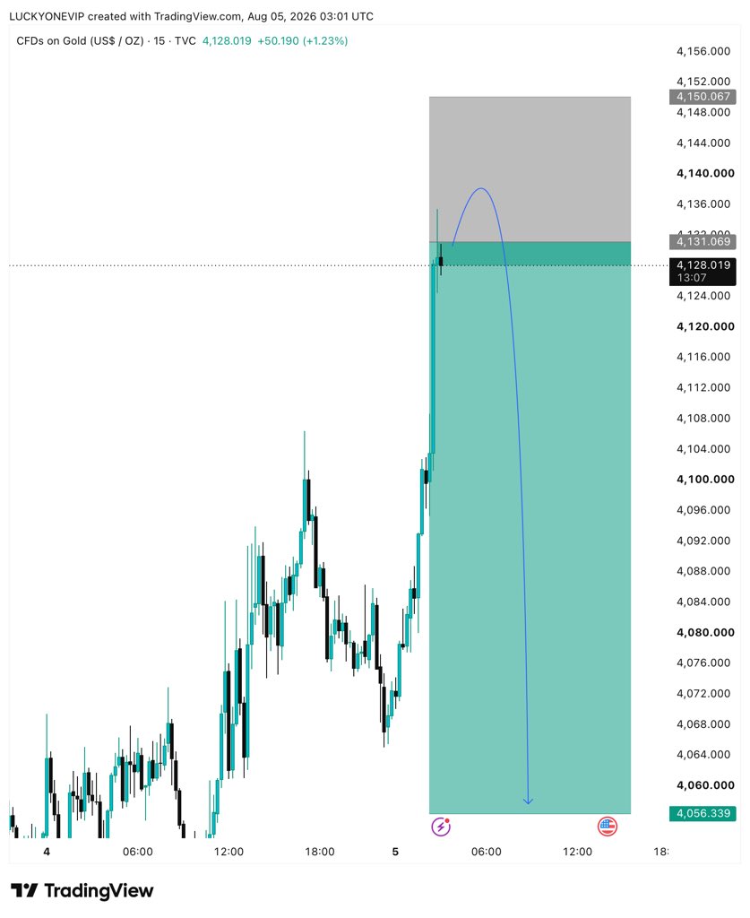 Xauusdmasthf's tweet photo. #XAUUSD SELL 🔰🚀

📊Enter Now 4132.00
⤴️Other Limit 4137.00

❌SL: 4144.00

TP¹: 4125.00
TP²: 4120.00
TP³: 4115.00
TP⁴: 4110.00
Use-proper risk Management!!
Intry slowly especially 2/3tps take profit 50%&amp;close trades Set break even. ✔️ https://t.co/gVT8J4EO63