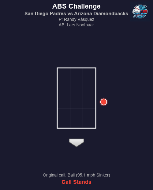 MLB_ABS's tweet photo. ⚾ ABS Challenge! San Diego Padres vs Arizona Diamondbacks
Bot 5 | San Diego Padres challenges
🏠 HP Umpire: Paul Clemons
🎯 Randy Vásquez to Lars Nootbaar
📢 Original call: Ball (95.1 mph Sinker)
❌ Result: Call stands.
#MLB #BaseballTwitter #ABS #ForTheFaithful #Dbacks https://t.co/XUfJHwDkRd