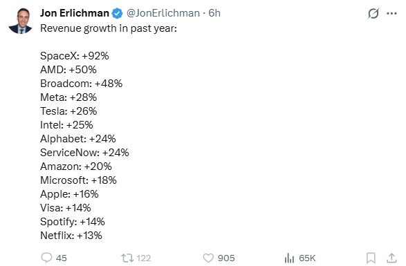 GordonJohnson19's tweet photo. Free-cash-flow (FCF) Q2-2026:

SpaceX: -$15.950B
AMD: +$1.558B
Broadcom: +$10.262B
Meta: +$1.746B
Tesla: -$1.092B
Intel: +$4.450B
Alphabet: -$5.855B
ServiceNow: +$0.473B
Amazon: -$8.821B
Microsoft: +$19.639B
Apple: +$31.914B
Visa: +$6.137B
Spotify: +$0.825B
Netflix: +$1.525B https://t.co/QCNXToFDv8