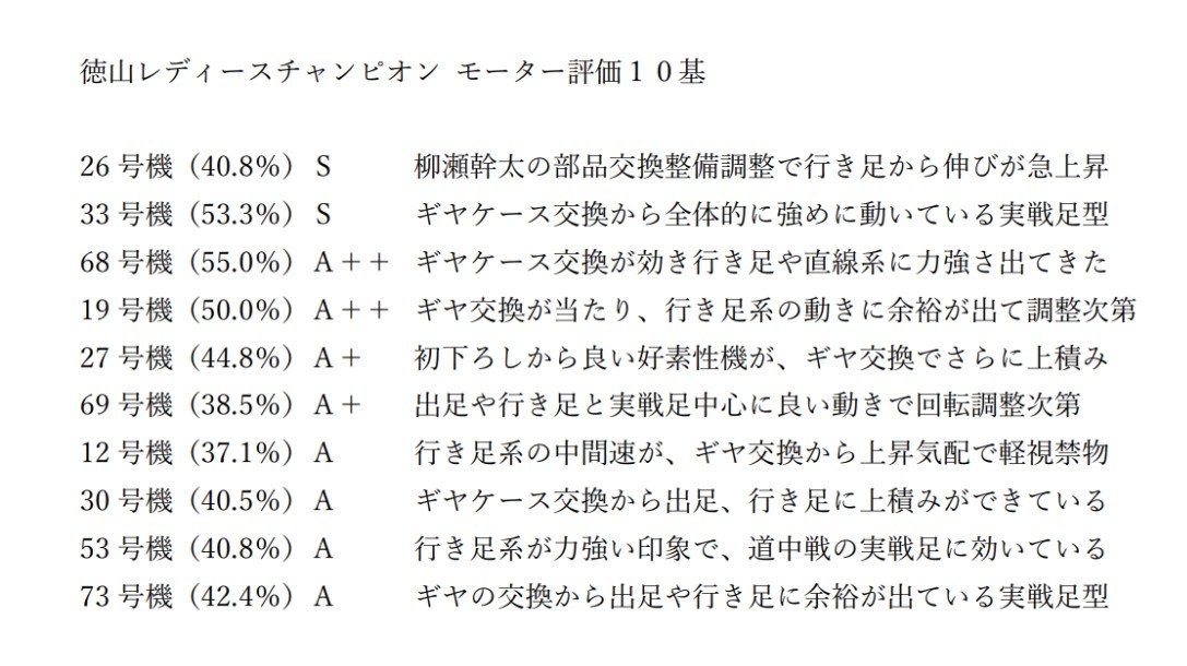 bbkeichan's tweet photo. プレミアムＧ１レディースチャンピオン
ボートレース徳山のモーター評価になります。
引いた選手の仕上げのクセや足色、また気象状況等々をスタート展示で確認して、舟券作戦にお役立てください。
#RT歓迎感謝 https://t.co/zorufffToH