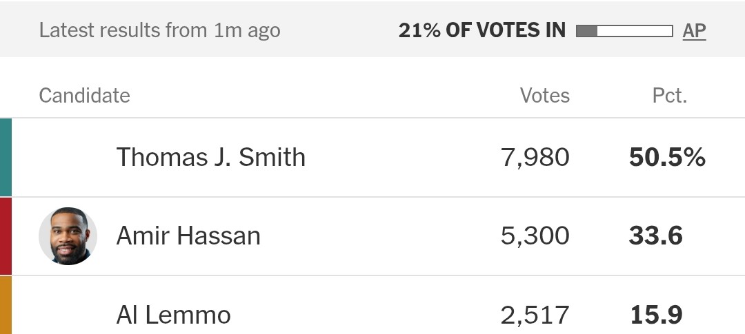 IAPolls2022's tweet photo. Thomas Smith — the guy who suspended his campaign last month — leads Trump-endorsed Amir Hassan in the MI-08 GOP primary https://t.co/ACoJbKK5X6