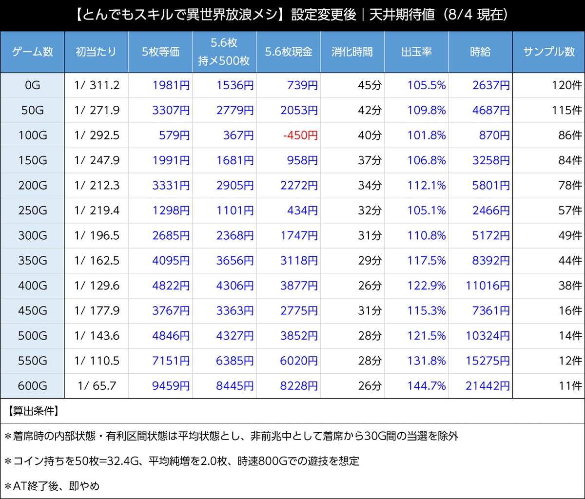g1slotapple's tweet photo. 【とんでもスキルで異世界放浪メシ｜導入初期データまとめ】

・カバネリ系よろしく650Gゾーンが強い（ただし短縮天井の影響大）
・250Gゾーンなどは弱め
・リセの450Gが強力
・朝一は0G～105%オーバーだが、100ゾーンが現状強すぎるのでその影響 https://t.co/3VbgA0SvbP