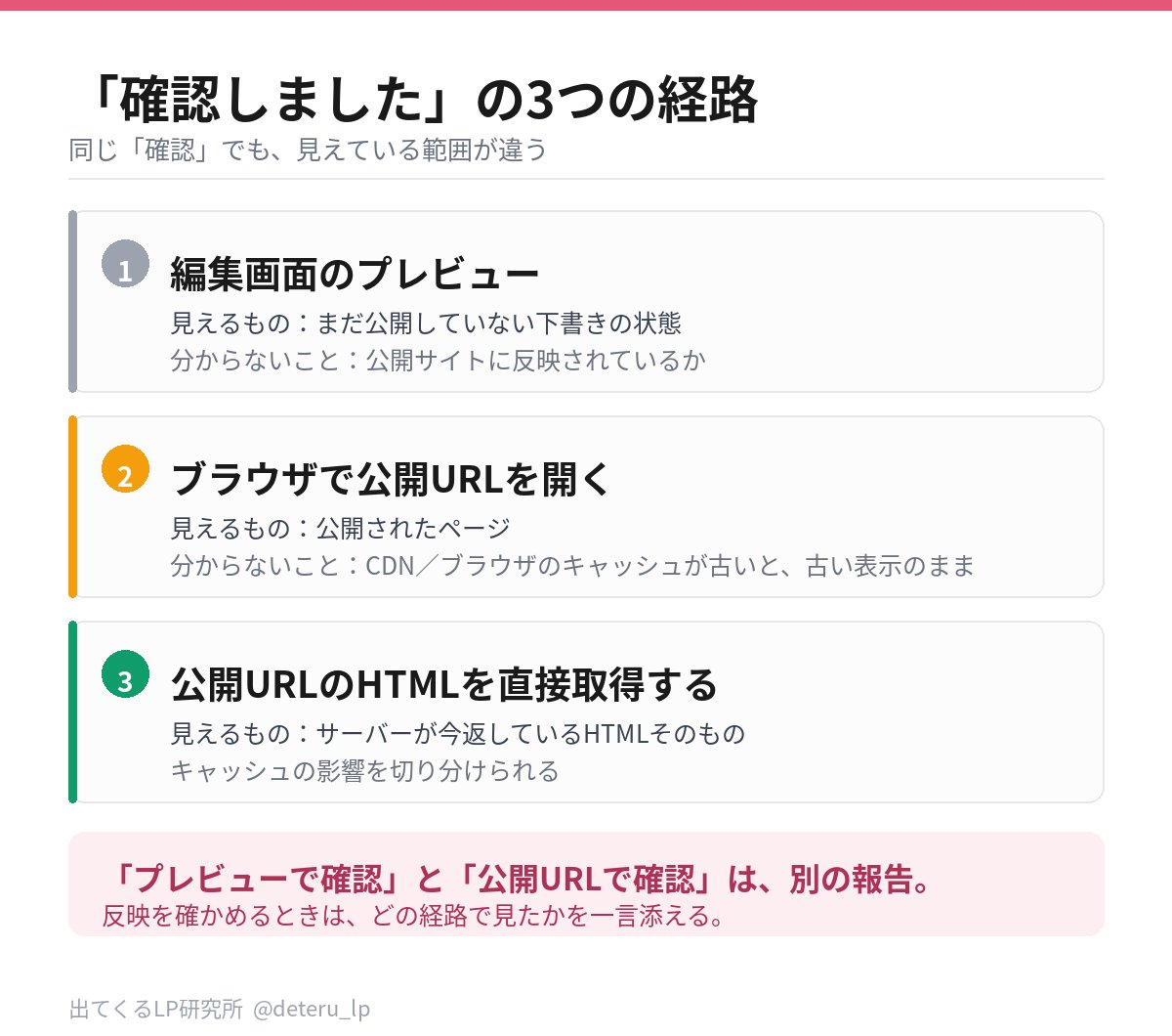 deteru_lp's tweet photo. 「公開URLで確認しました」という報告を、私はそのまま信じていました。

実際に見ていたのは編集画面のプレビューだった、ということが起きます。

LP制作で「確認した」と言うとき、経路は3つあります。見えている範囲が全部違います。

1. 編集画面のプレビュー
まだ公開していない下書きの状態が見えます。公開サイトに反映されたかは、ここでは分かりません。

2. ブラウザで公開URLを開く
公開されたページが見えます。ただしCDNやブラウザにキャッシュが残っていると、古い表示のままになります。

3. 公開URLのHTMLを直接取得する
サーバーが今返しているHTMLそのものが見えます。キャッシュの影響を切り分けられます。

CDNというのは、サイトを世界中に配って速く表示するための仕組みです。手元に古いコピーが残ることがあります。

やること。
修正が反映されたか確かめるときは、どの経路で見たかを一言添える。

「プレビューで確認」と「公開URLで確認」は、別の報告として扱う。

自分で見るときも、AIに確認させるときも、ここを分けるだけで手戻りが減ります。