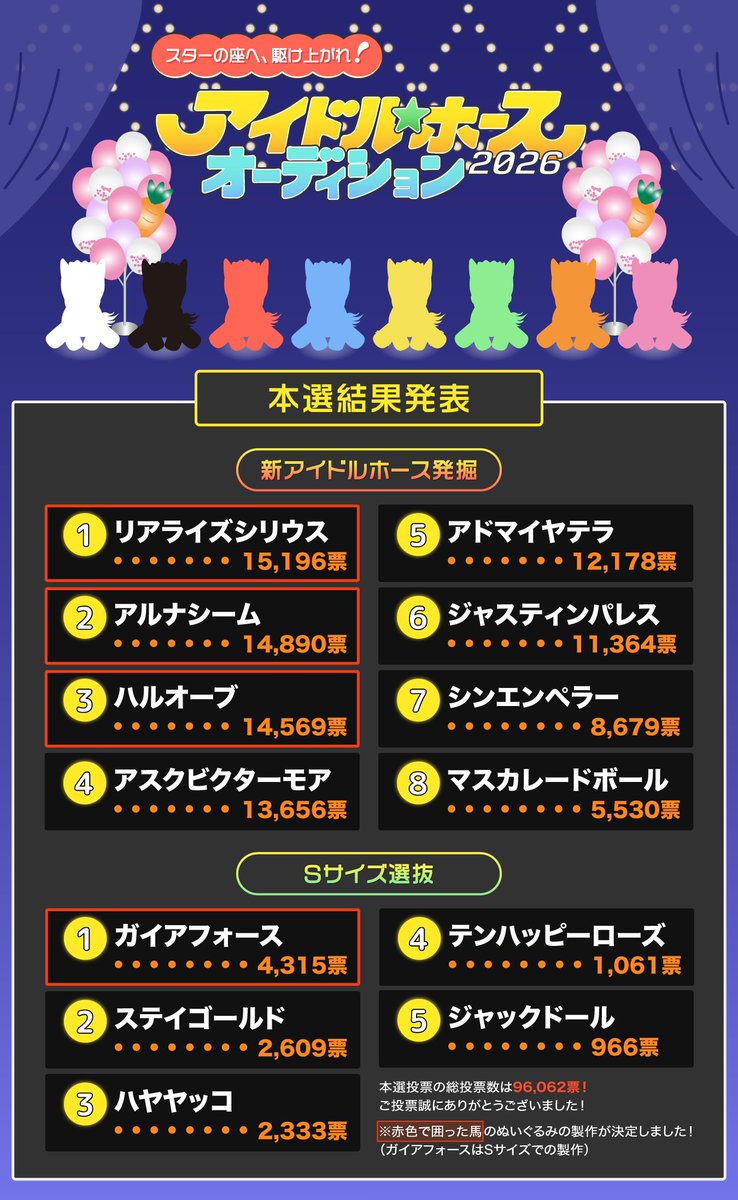idolhorse_10th's tweet photo. 気になる投票数はコチラ🐎

みなさまの熱い一票をありがとうございました✨
ぬいぐるみの発売時期や詳細は
引き続きこちらのアカウントでお知らせしていきます🌟

 #アイドルホースオーディション2026 https://t.co/Wdcdf2tdtV
