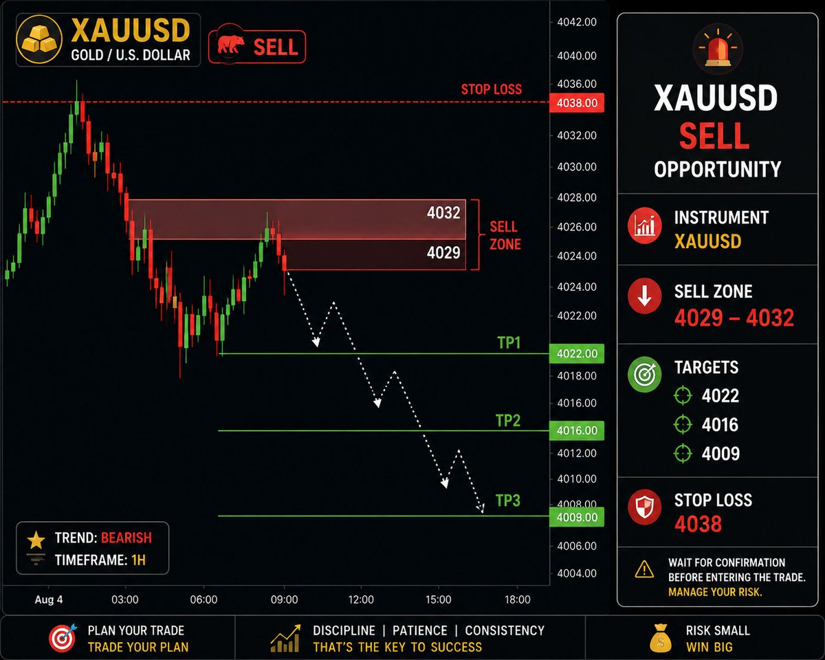 ProMatthewHenry's tweet photo. 🚨 XAUUSD SELL OPPORTUNITY 🚨

🔴 Instrument: XAUUSD

🔴 SELL ZONE: 🔹 4029 – 4032

🎯 TARGETS: 🎯 4022 🎯 4016 🎯 4009

🛑 STOP LOSS: 4038

Link in bio

#XAUUSD #Gold #GoldTrading #XAUUSDSignals #Forex #ForexSignals #ForexTrading #SellSignal #PriceAction #TechnicalAnalysis https://t.co/XMMzCWyf80