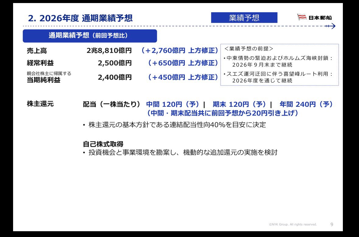 financial1111's tweet photo. 日本郵船1Q決算発表、事前アナウンス通り今期純利益2,400億円に上方修正。そして配当性向40%方針で期初予想一株配200円→240円に増配。前期230円だったからこれで前期比でも10円増配となる。海運バブルでしっかり生み出したキャッシュで成長投資をして安定利益を生み出す日本郵船、お見事です！！ https://t.co/KRdoVru9Cb