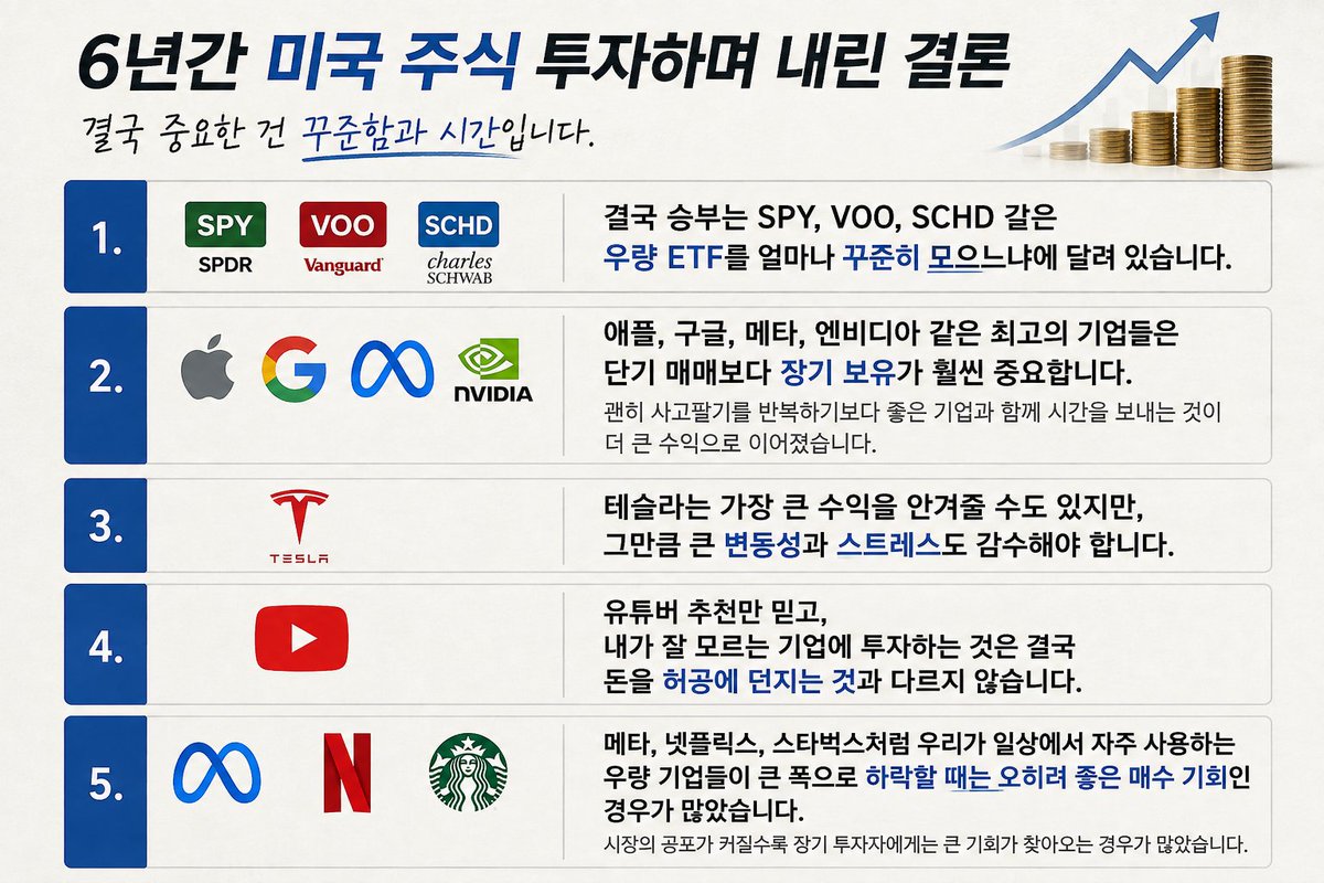 nthemoy's tweet photo. 최근 한국 증시의 변동성이 커지면서 아내가 물었습니다.
"미국 주식으로 갈아타는 건 어때?"

6년 동안 미국 주식에 투자하면서 제가 내린 결론은 이렇습니다.

1. 결국 승부는 SPY, VOO, SCHD 같은 우량 ETF를 얼마나 꾸준히 모으느냐에 달려 있습니다.

2. 애플, 구글, 메타, 엔비디아 같은 최고의 기업들은 단기 매매보다 장기 보유가 훨씬 중요합니다.

괜히 사고팔기를 반복하기보다 좋은 기업과 함께 시간을 보내는 것이 더 큰 수익으로 이어졌습니다.

3. 테슬라는 가장 큰 수익을 안겨줄 수도 있지만, 그만큼 큰 변동성과 스트레스도 감수해야 합니다.

4. 유튜버 추천만 믿고, 내가 잘 모르는 기업에 투자하는 것은 결국 돈을 허공에 던지는 것과 다르지 않습니다.

5. 메타, 넷플릭스, 스타벅스처럼 우리가 일상에서 자주 사용하는 우량 기업들이 큰 폭으로 하락할 때는 오히려 좋은 매수 기회인 경우가 많았습니다.

시장의 공포가 커질수록 장기 투자자에게는 큰 기회가 찾아오는 경우가 많았습니다.