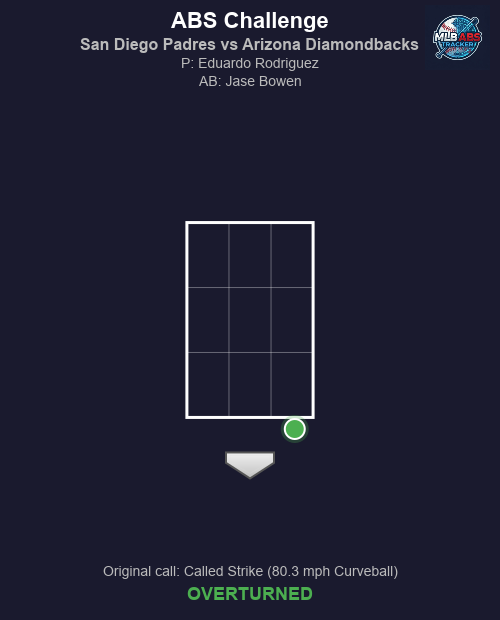 MLB_ABS's tweet photo. ⚾ ABS Challenge! San Diego Padres vs Arizona Diamondbacks
Top 6 | San Diego Padres challenges
🏠 HP Umpire: Paul Clemons
🎯 Eduardo Rodriguez to Jase Bowen
📢 Original call: Called Strike (80.3 mph Curveball)
✅ Result: OVERTURNED!
#MLB #BaseballTwitter #ABS #ForTheFaithful #Dbacks