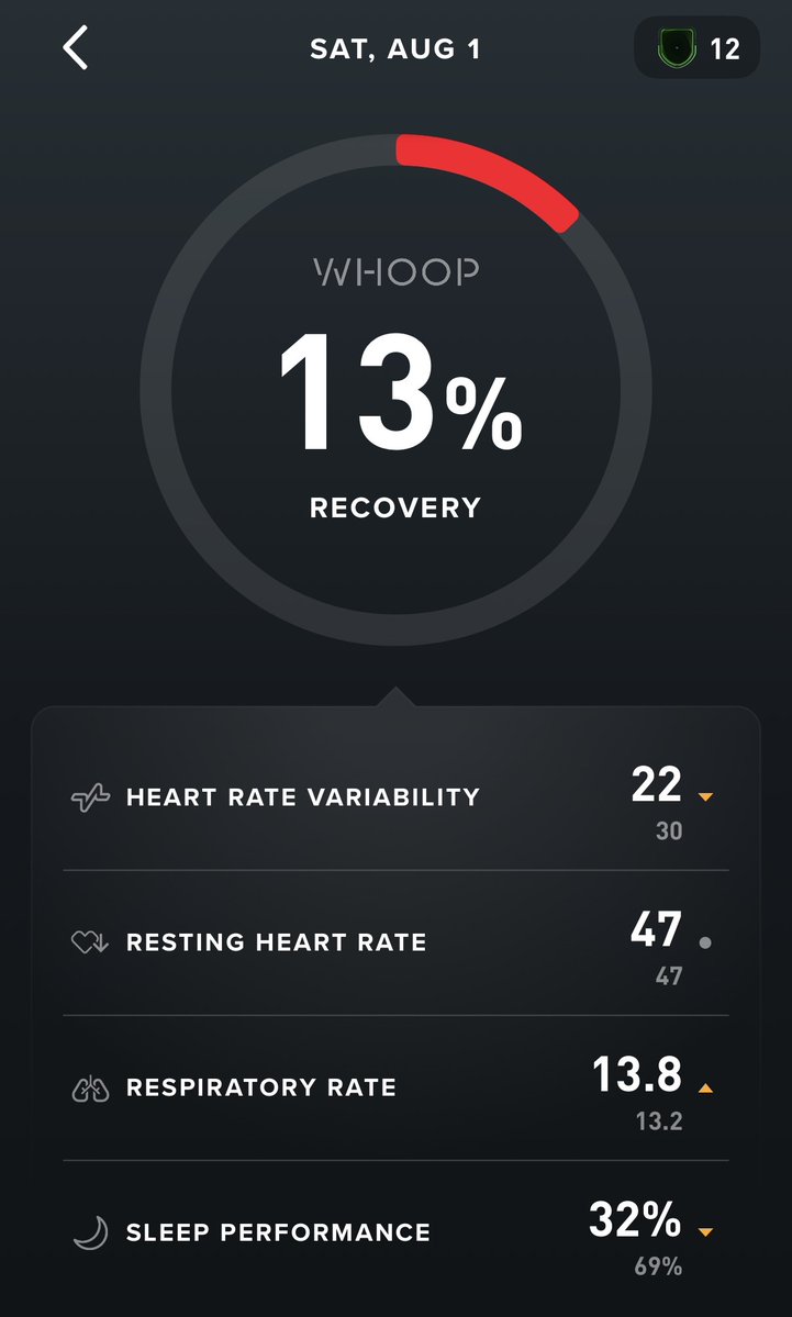 billgifford's tweet photo. My Whoop thought I was at death’s door on Saturday morning, with 13% “recovery.” 

Somehow I rode my bike 101 miles anyway, in the @PanMass cancer fundraising ride. https://t.co/nqufZNMU4W
