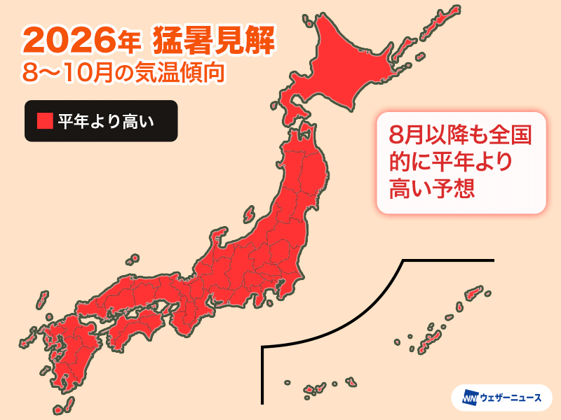 wni_jp's tweet photo. 【更新・猛暑見解2026】8〜10月の暑さ傾向
8月中旬は一時的に暑さが落ち着くものの、8月下旬には太平洋高気圧とチベット高気圧の｢ダブル高気圧｣が強まり、残暑が厳しくなる予想です。
10月以降も暖かい空気に覆われやすく、暑い期間が長引くと見ています。
https://t.co/qYdCa9s0Lg https://t.co/6ngRYDzAGc